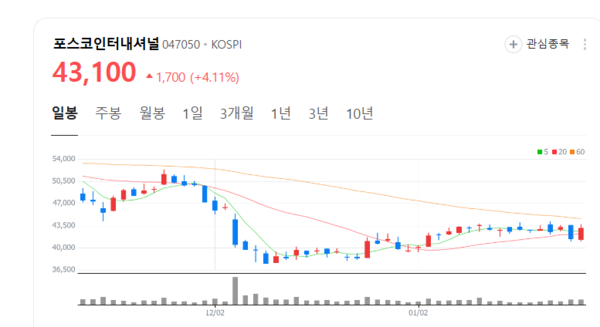 포스코인터내셔널, Upstream 사업 확대로 밸류에이션 재평가 기대 포스코인터내셔널, Upstream 사업 확대로 밸류에이션 재평가 기대