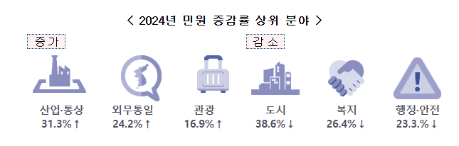 "지난해 가장 크게 울린 국민의 소리는?"…2024년 민원키워드 '교통', '주거' "지난해 가장 크게 울린 국민의 소리는?"…2024년 민원키워드 '교통', '주거'