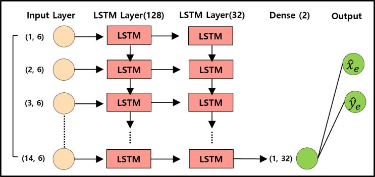  LSTM을 사용한 칼만 필터 오차 보상 - 3 (PyTorch 모델 설계 및 학습)