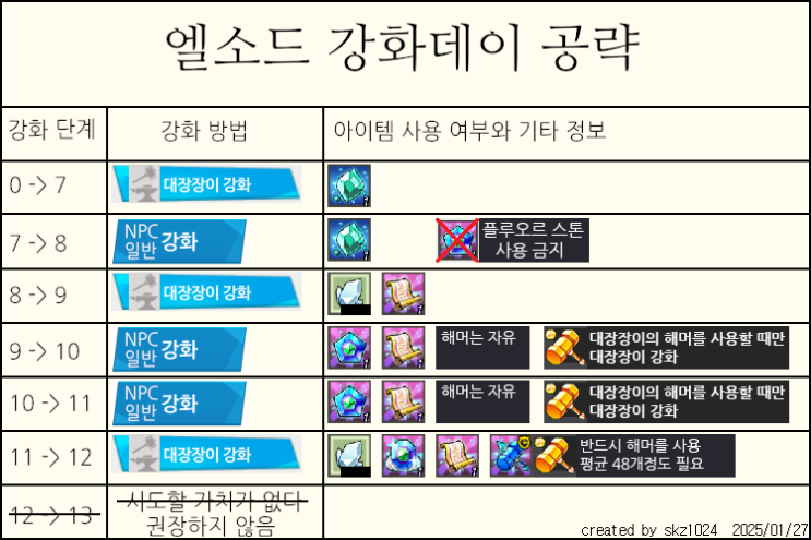  엘소드 강화데이 공략 2025