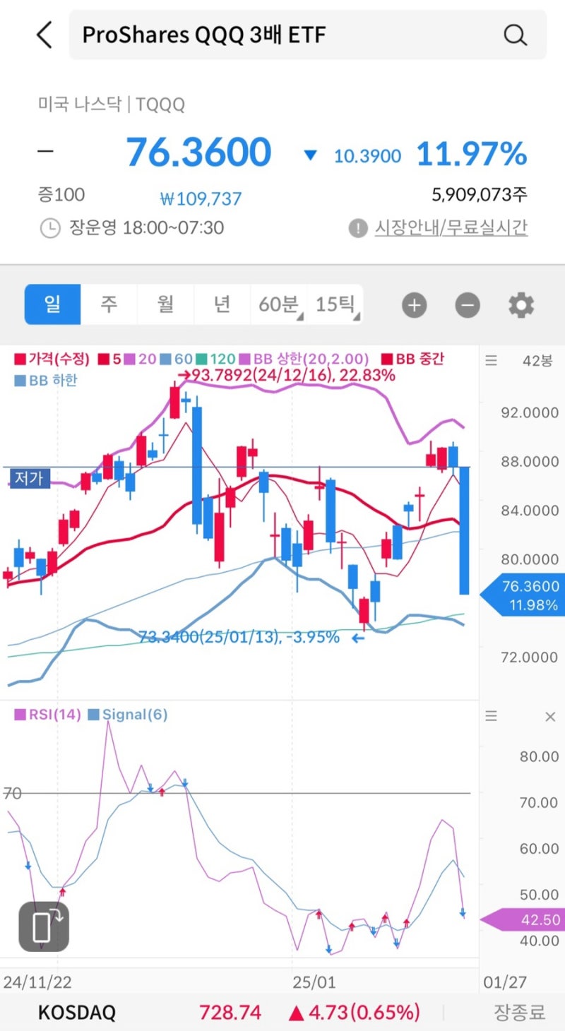 미증시 대폭락중 😵‍💫 : 네이버 블로그