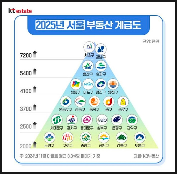  2025년 부동산 계급도, 5년 전과 비교 결과 어디가?
