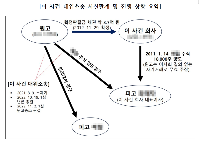 [천안아산 기업변호사 이재원] 채무자가 유일한 재산인 주식을 빼돌린다면? - 주식명의개서/....