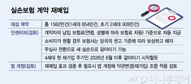 "1000만원 줘도 절대 해지 안해요"…실손 갈아타기 '동상이몽' "1000만원 줘도 절대 해지 안해요"…실손 갈아타기 '동상이몽'