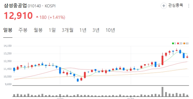  트럼프와 삼성중공업 주가: 관계와 영향 분석
