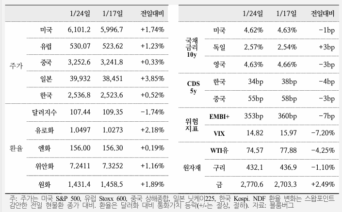  국제금융속보 25.01.27_국제금융센터