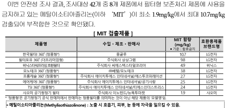  공기청정기 호환 필터, 사용금지 물질 검출된 8개 제품 확인하세요.
