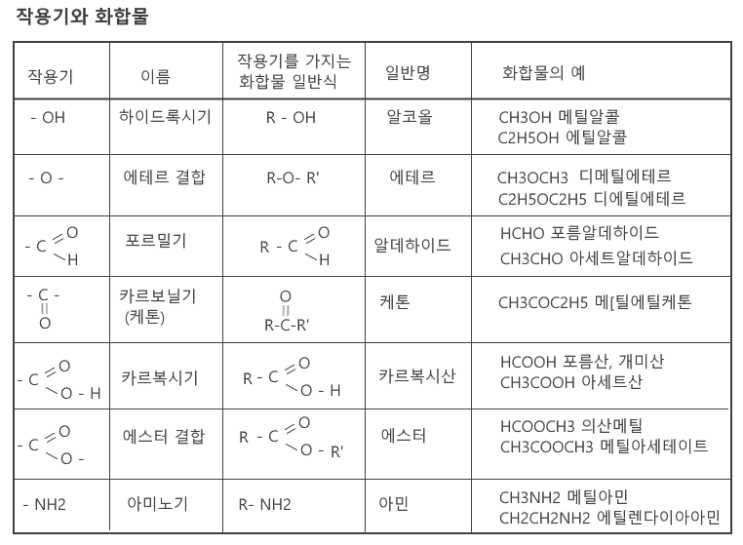 주요 작용기와 화합물