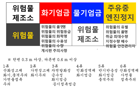 위험물 게시판 및 주의사항