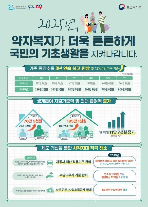  전남도, 2025년 기준중위소득 상향 조정으로 기초생활보장 수급자 대폭 확대한다