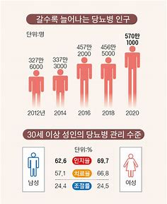 비만이 당뇨병 주범?…"'마른 당뇨병'도 많다"