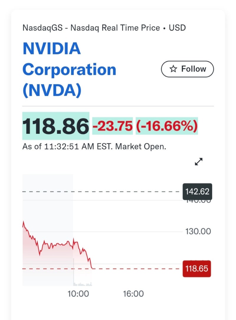 엔비디아 -16% 역사상 하루 최대 하락 오명 기록! 패닉셀 846조 사라져 : 네이버 블로그