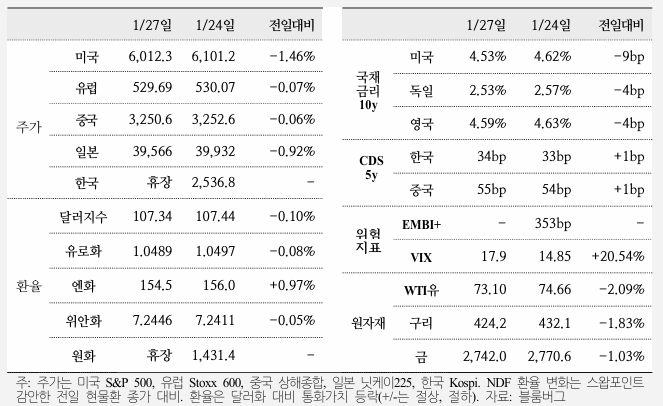 국제금융속보 25.01.28_국제금융센터