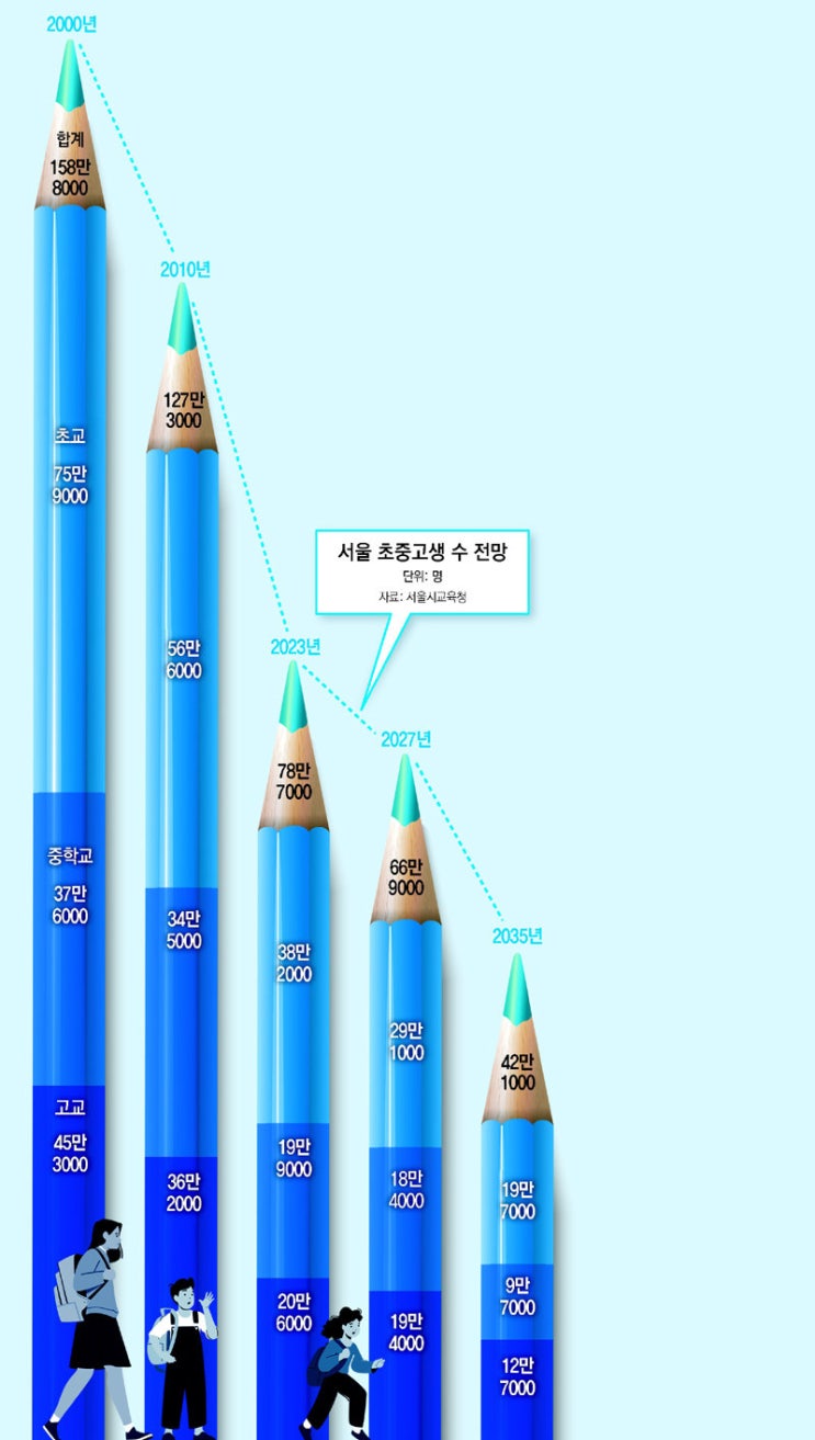고등<b>학생</b> 수 12년 후 50% 급격히 <b>감소</b> 교육시장소멸 예측 <b>서울</b>... 