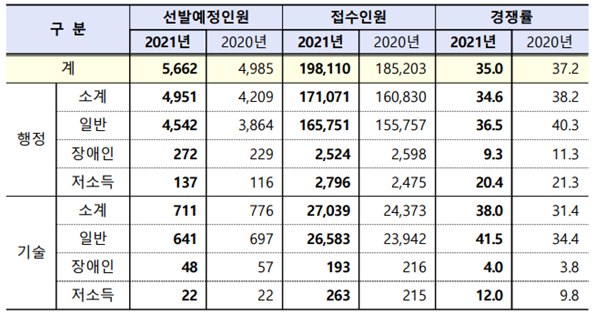 2021국가직경쟁률, 국가직 <b>공무원</b> 시험 개요 및 <b>추세</b>