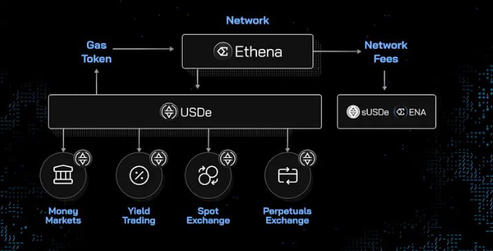  Ethena 2024 Roadmap: 인터넷 머니의 성배(Holy Grail)