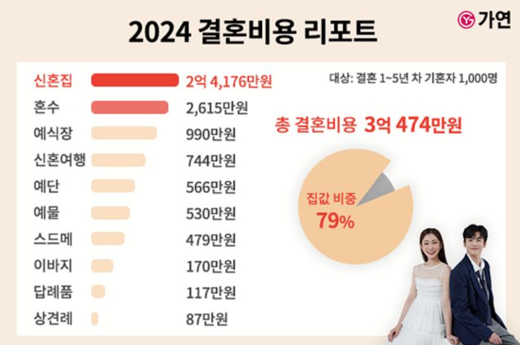  [2025 최신 후기] 결혼 준비 첫 단계 완벽 가이드 웨딩홀 예약 꿀팁