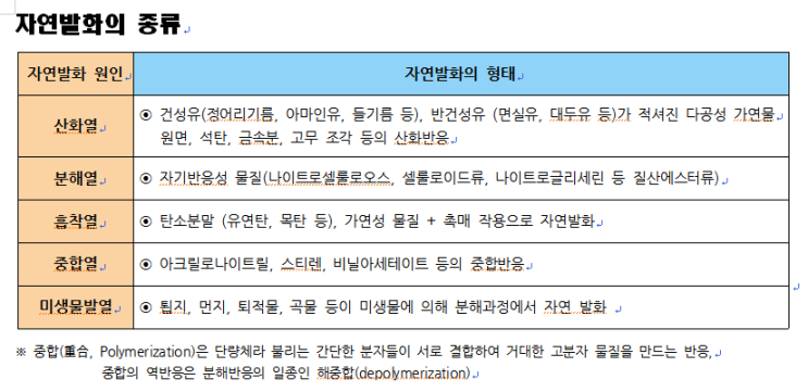 자연발화의 종류