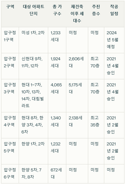<b>압구정 재건축</b> 1~6구역 전체 현황 정리