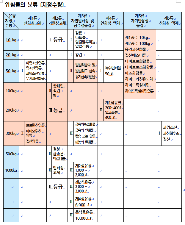 위험물의 분류 및 지정수량