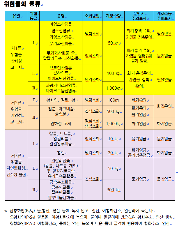 위험물의 종류와 취급 방법