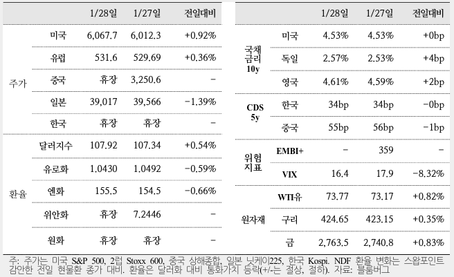 국제금융속보 25.01.29_국제금융센터