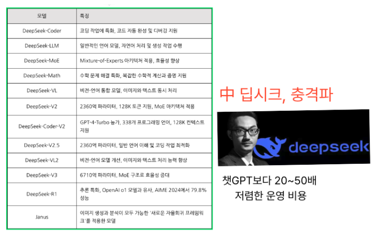  [1월29일]中 딥시크 AI '충격파', 딥시크 모델 종류,딥시크 오픈AI 기술 도용