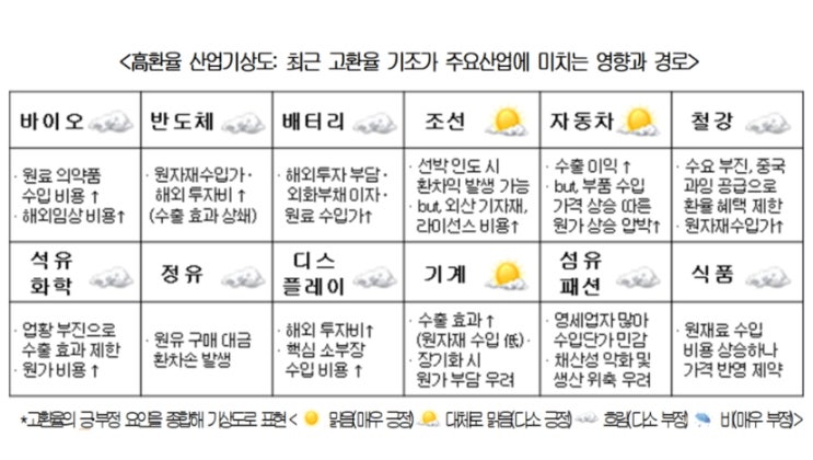  피플게이트 : 주요산업 덮친 高환율... “수출 효과 기대보다 원자재가·해외투자 부담 커”