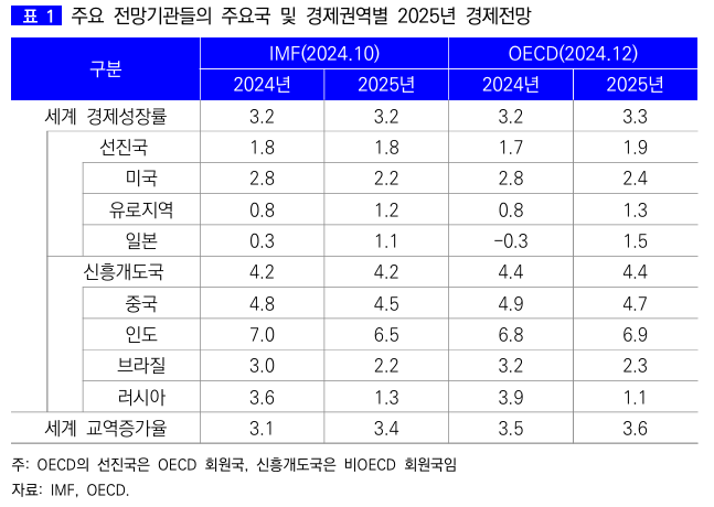  2025년 한국경제 전망