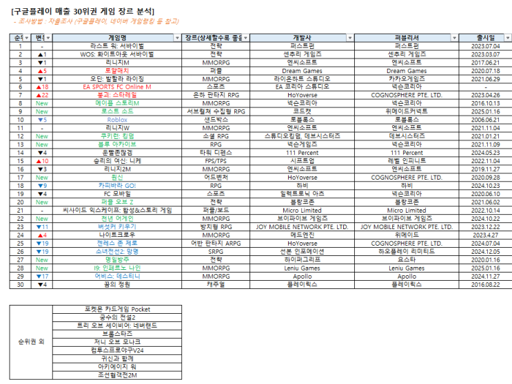  [구글플레이스토어 모바일 게임 매출 TOP 30 장르 분석 #2]