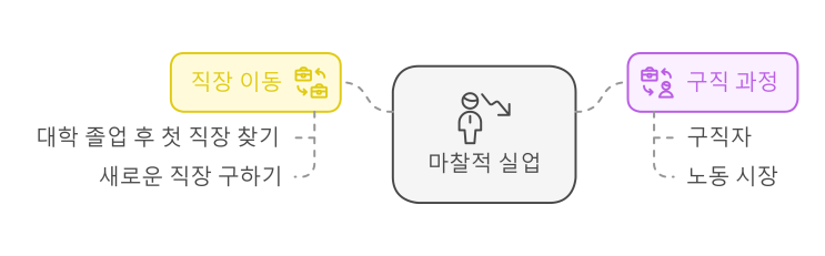  경제 개념: 실업