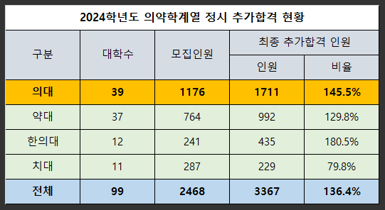  의대 정시 등록 포기 추가합격자 2025학년도 서울대 인하대 고신대