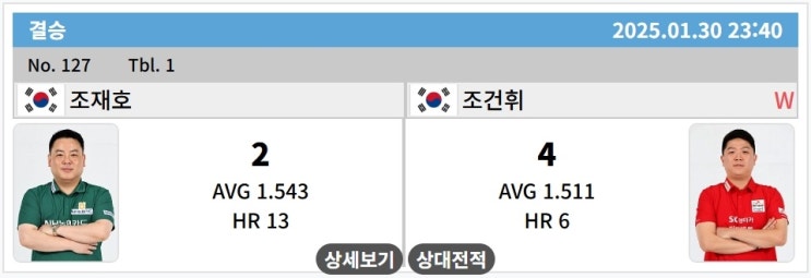조건휘 <b>우승</b>, 조재호 준<b>우승</b>... 웰뱅톱랭킹 <b>세미 사이그너</b>