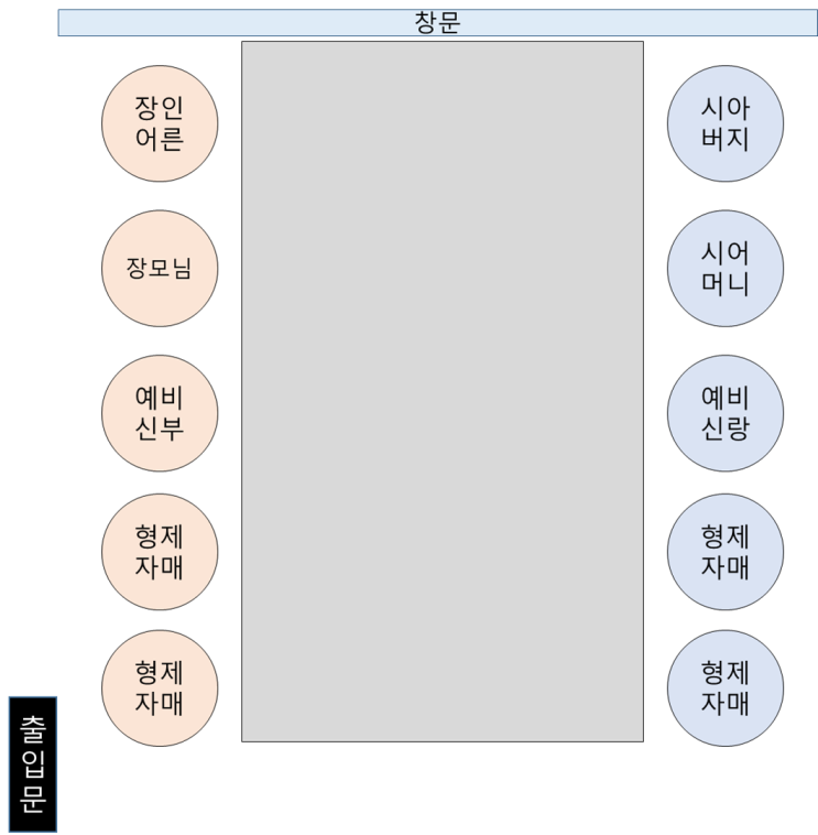  상견례 자리 상견례 대화주제 꿀팁(예절/음식점/연습/선물)
