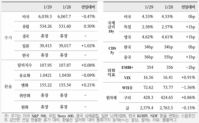  국제금융속보 25.01.30_국제금융센터