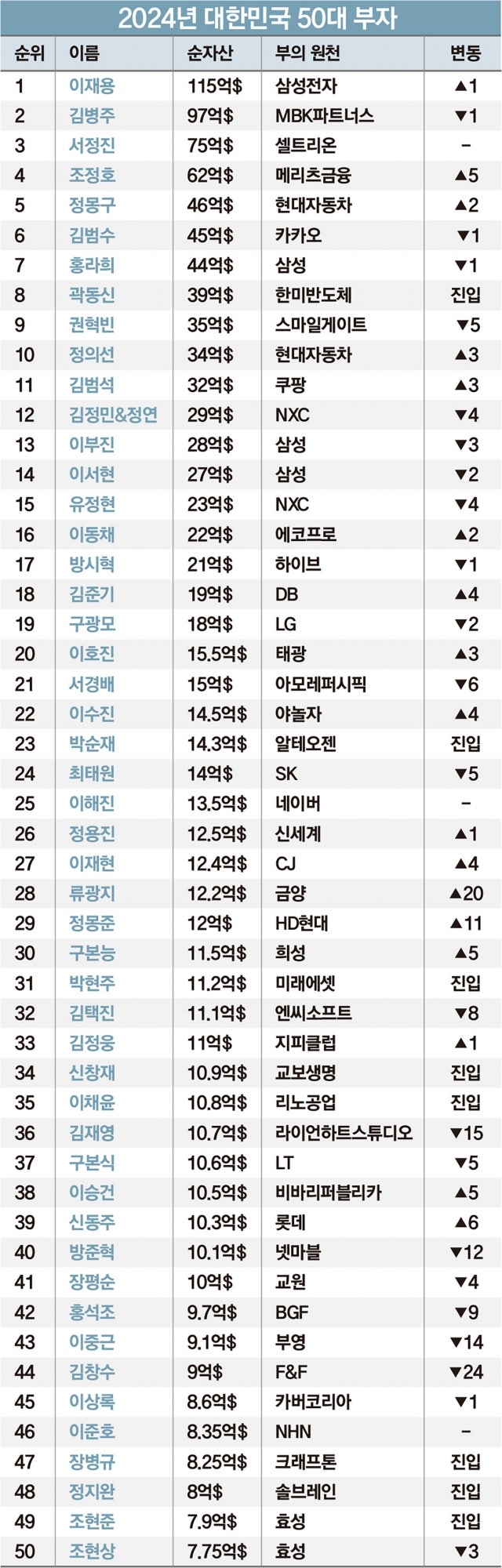 경영] 2024 대한민국 50대 부자 순위 - 삼성 이재용, 한국 최고 부자 등극 : 네이버 블로그
