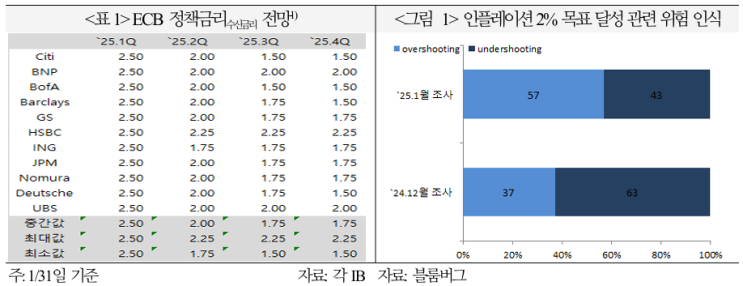  ECB 1월 통화정책회의 결과 및 평가