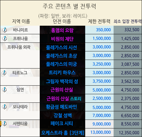  엘소드 펀치킹 공략 파트 8. 전투력 올리기