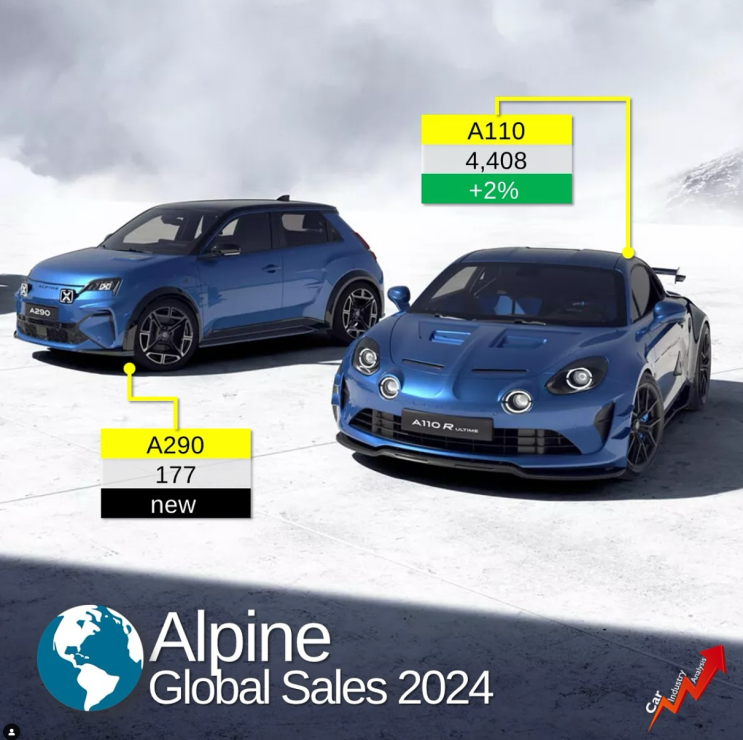  2024년 르노 그룹 알핀 Alpine 판매량 (with. A110, A290, A390)