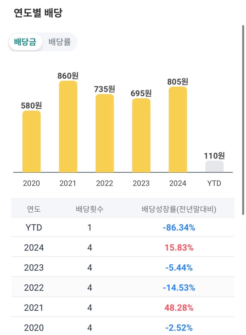 국내 우량주 중심 ETF 비교 (Kodex 200, Kodex 200타겟위클리커버드콜, Kodex 코리아밸류업) : 네이버 블로그