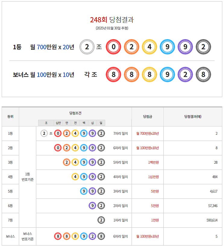  연금복권 248회 당첨 1등 실수령금 안내 [2025년 1월 30일 추첨일]