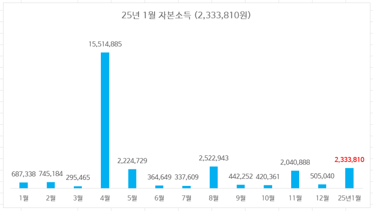 25년 1월 자본소득 결산 (1월 233만원 달성) 25년 1월 자본소득 결산 (1월 233만원 달성)