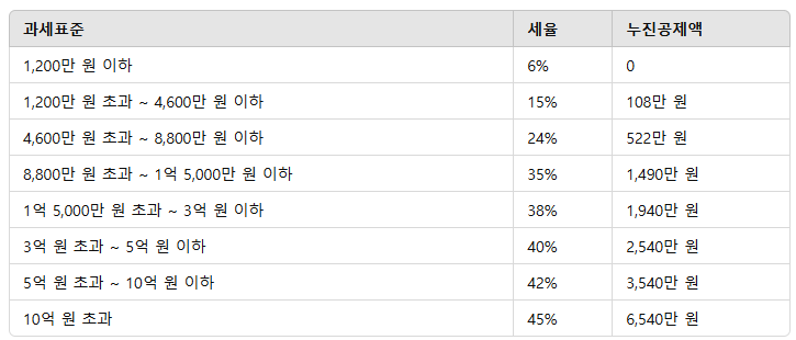  연금저축 세액공제가 예상보다 낮을때 (연금저축 세액공제 이월)
