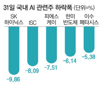 엔비디아 무너지자 K반도체株 와르르 …'20만닉스' 깨졌다 엔비디아 무너지자 K반도체株 와르르 …'20만닉스' 깨졌다