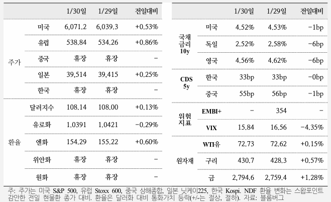 국제금융속보 25.01.31_국제금융센터