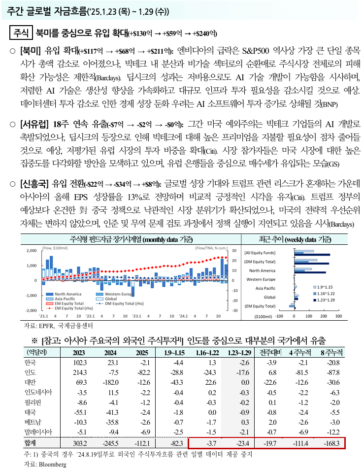  북미를 중심으로 글로벌 펀드 유입 확대