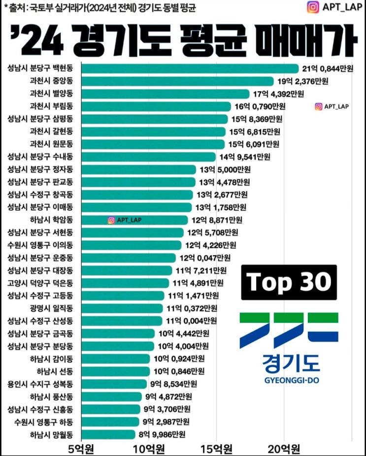 부동산으로 먹고사는 나라.(24년 경기도 매매가 순위) 부동산으로 먹고사는 나라.(24년 경기도 매매가 순위)