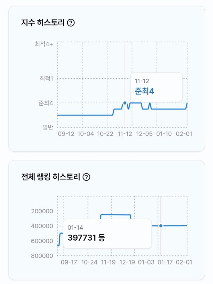  블덱스 준최2 준최3으로 떨어졌다가 준최4 된 후기