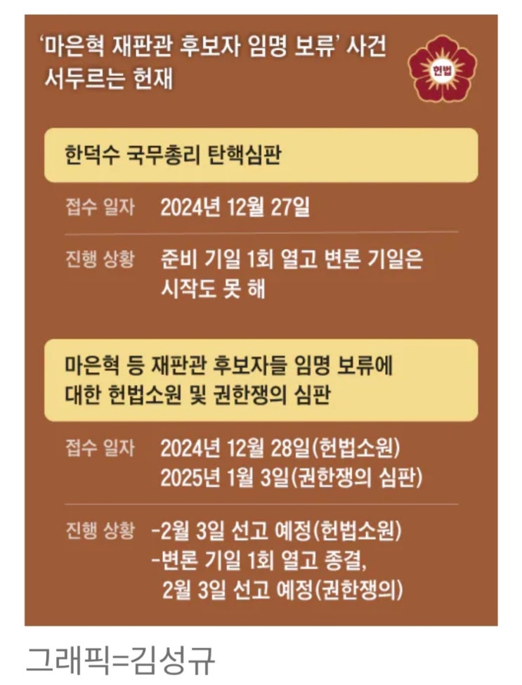 <b>마은혁</b> 재판관 후보자 임명 보류 <b>권한쟁의 심판</b> 사건