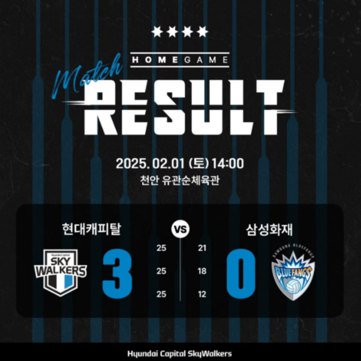 현대캐피탈 16연승 이제 최다연승 타이에 2승만 남았다!! V클래식매치라고 하기에는 너무도 일방적이고 압도적이었던 경기(레오 4라운드 MVP, 허수봉 신펑, 정태준 황승빈)